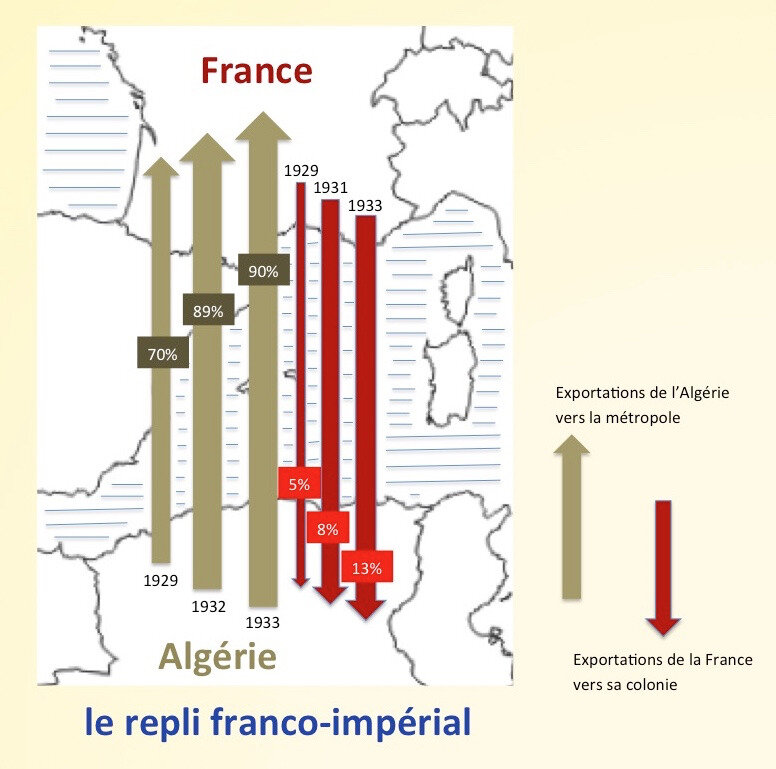 Repli_franco-impérial,_échanges_entre_la_France_et_sa_colonie_algérienne,_années_1930