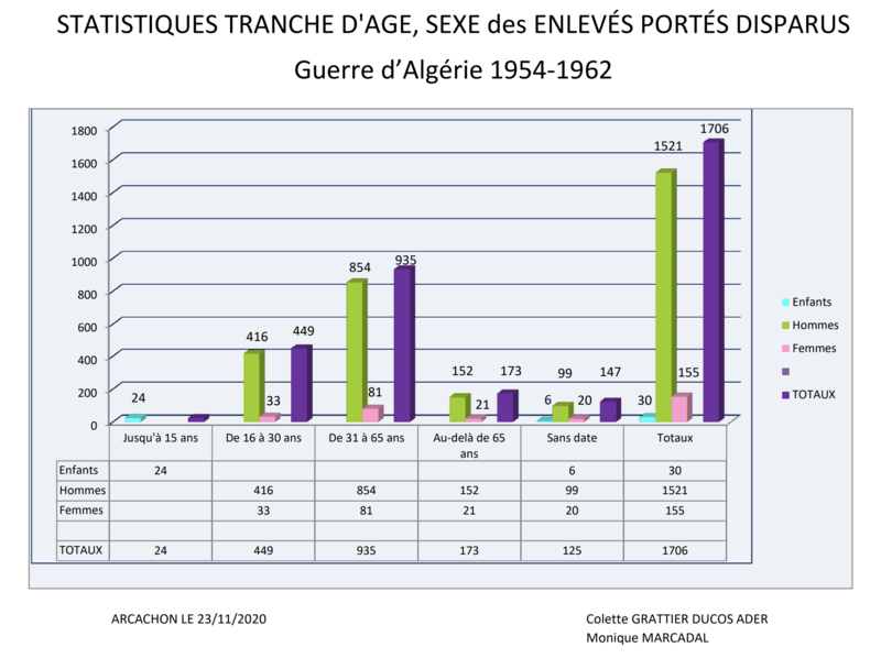 tranche d'âge