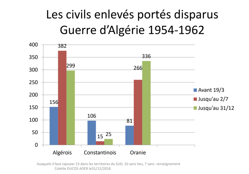 civils enlevés